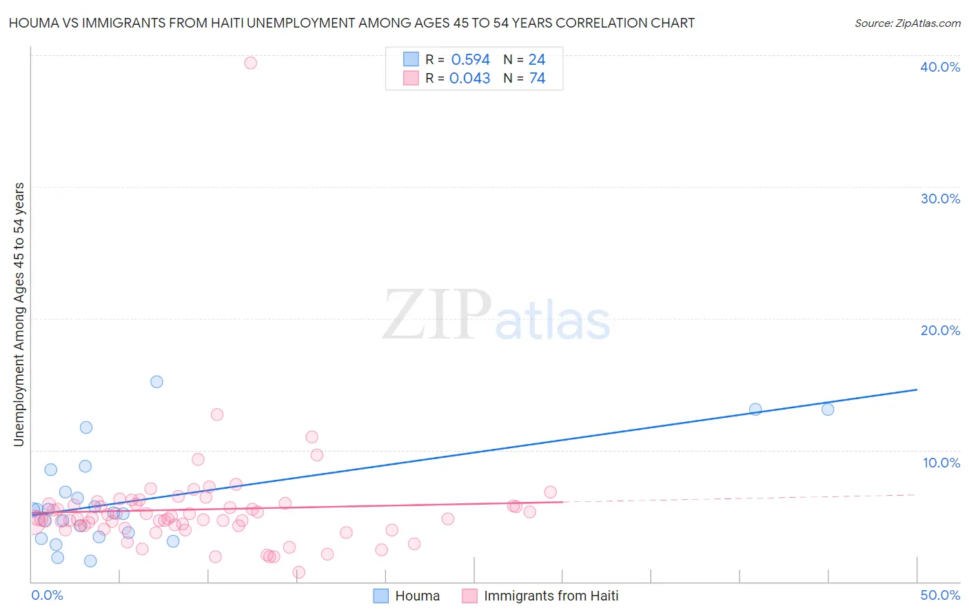 Houma vs Immigrants from Haiti Unemployment Among Ages 45 to 54 years