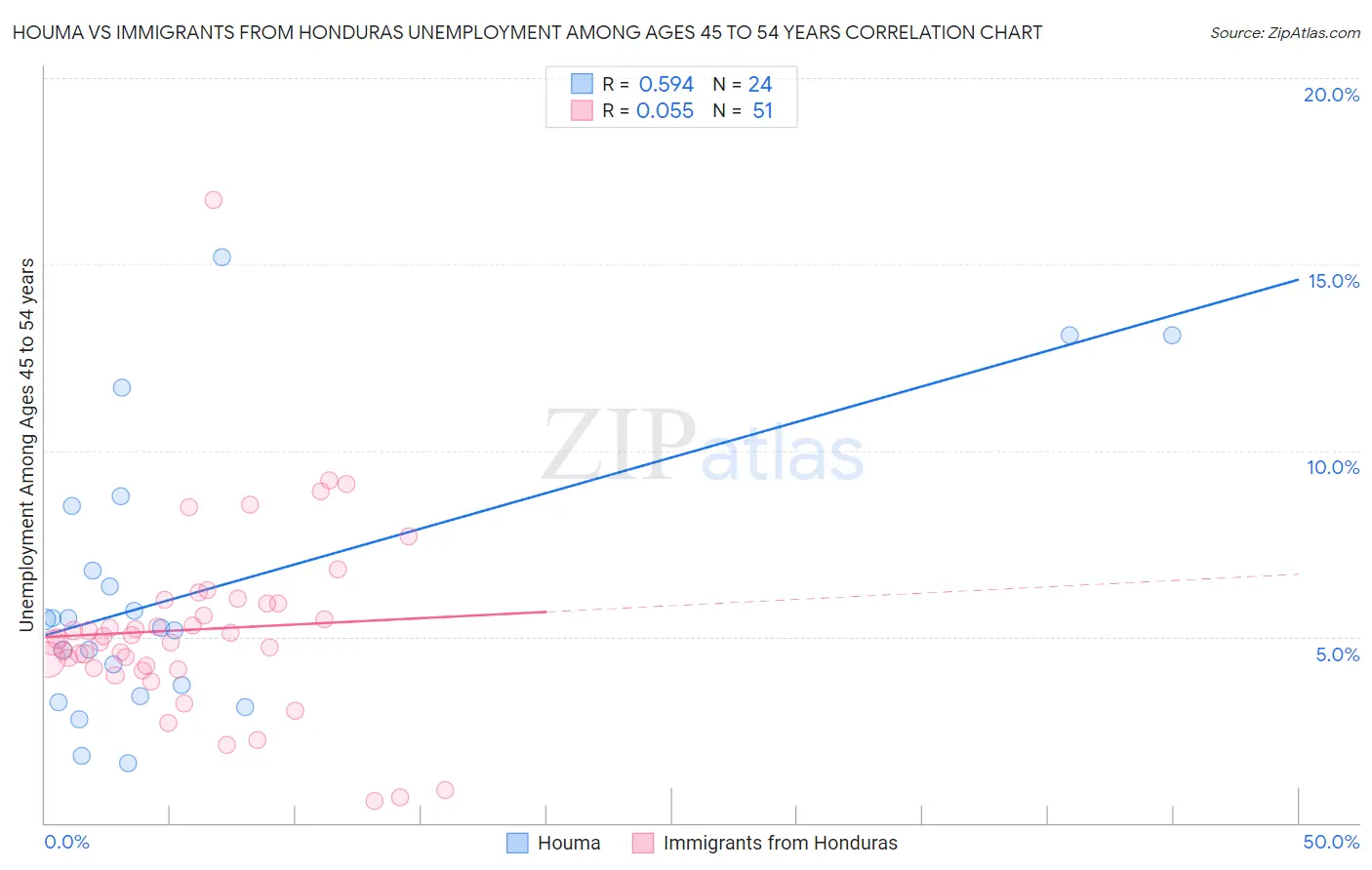Houma vs Immigrants from Honduras Unemployment Among Ages 45 to 54 years