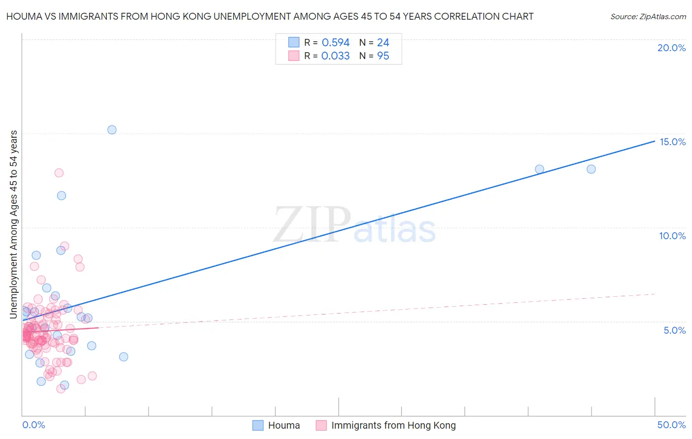 Houma vs Immigrants from Hong Kong Unemployment Among Ages 45 to 54 years