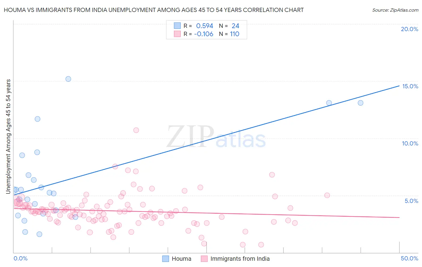 Houma vs Immigrants from India Unemployment Among Ages 45 to 54 years