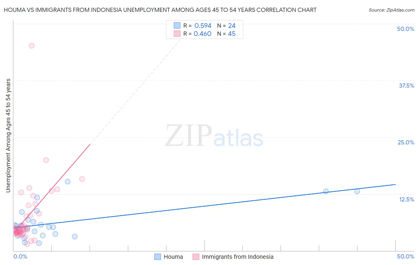 Houma vs Immigrants from Indonesia Unemployment Among Ages 45 to 54 years