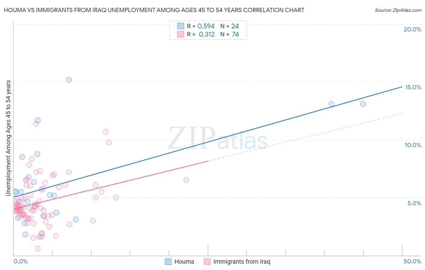 Houma vs Immigrants from Iraq Unemployment Among Ages 45 to 54 years