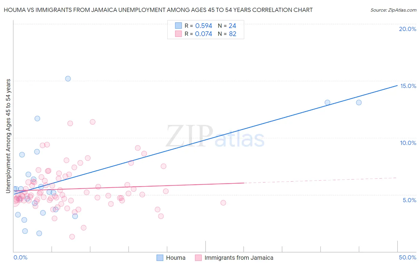 Houma vs Immigrants from Jamaica Unemployment Among Ages 45 to 54 years