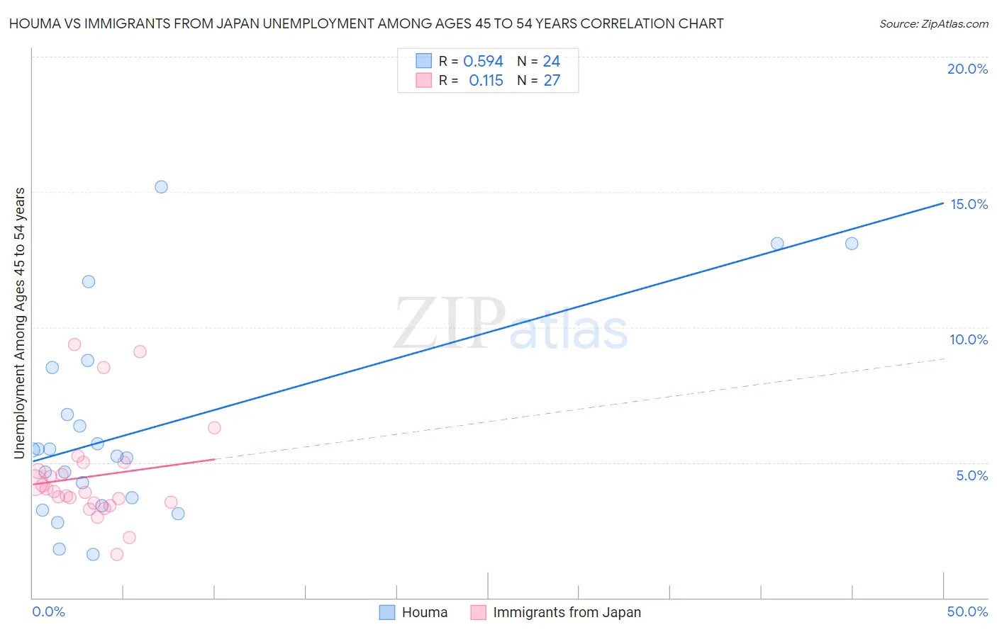 Houma vs Immigrants from Japan Unemployment Among Ages 45 to 54 years