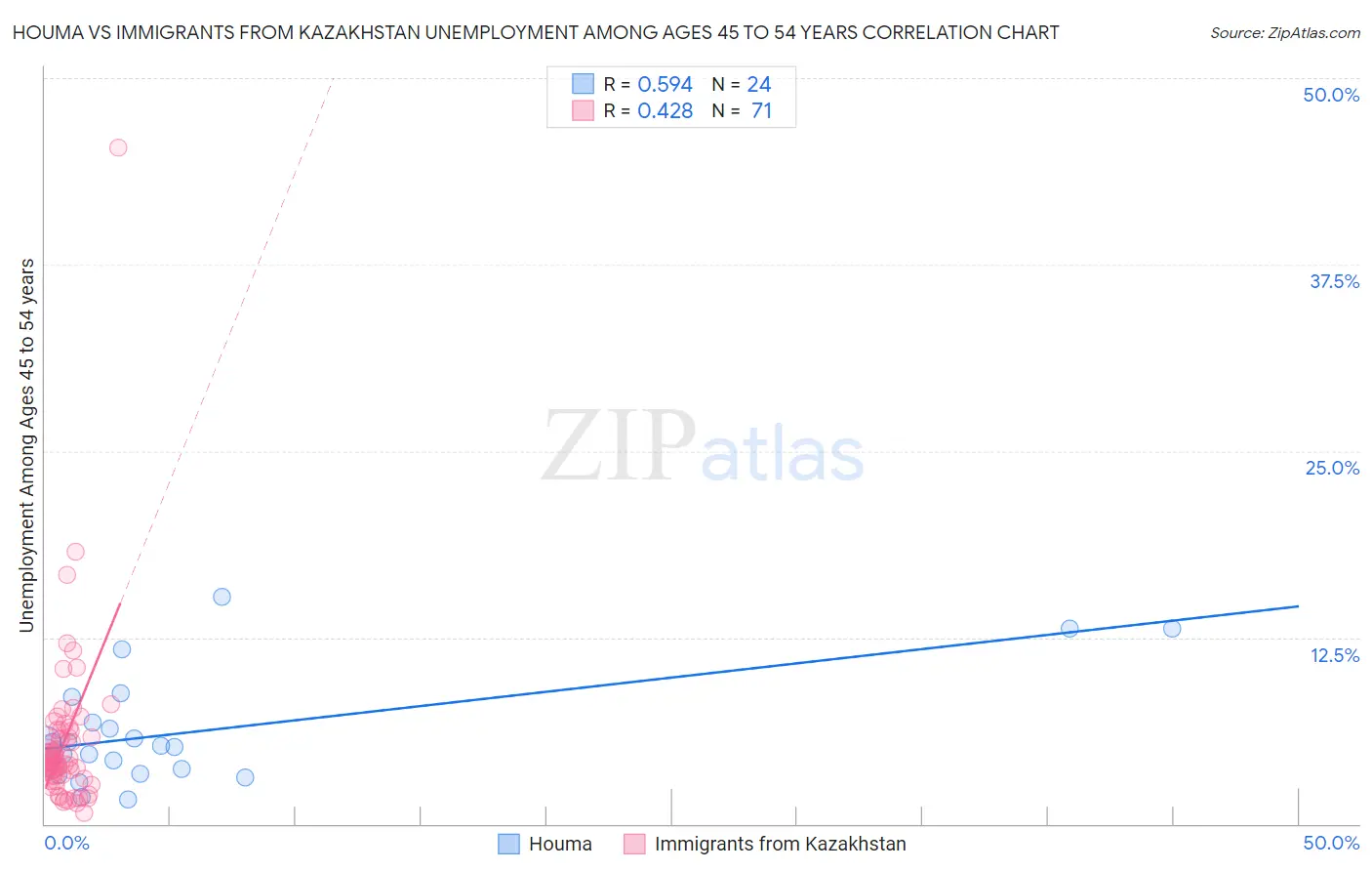 Houma vs Immigrants from Kazakhstan Unemployment Among Ages 45 to 54 years