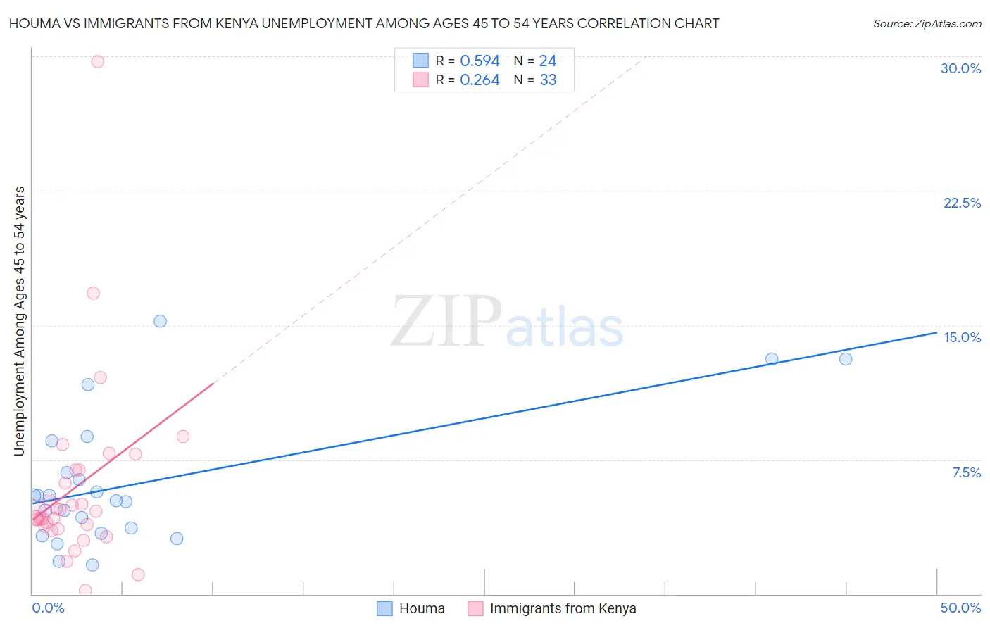 Houma vs Immigrants from Kenya Unemployment Among Ages 45 to 54 years