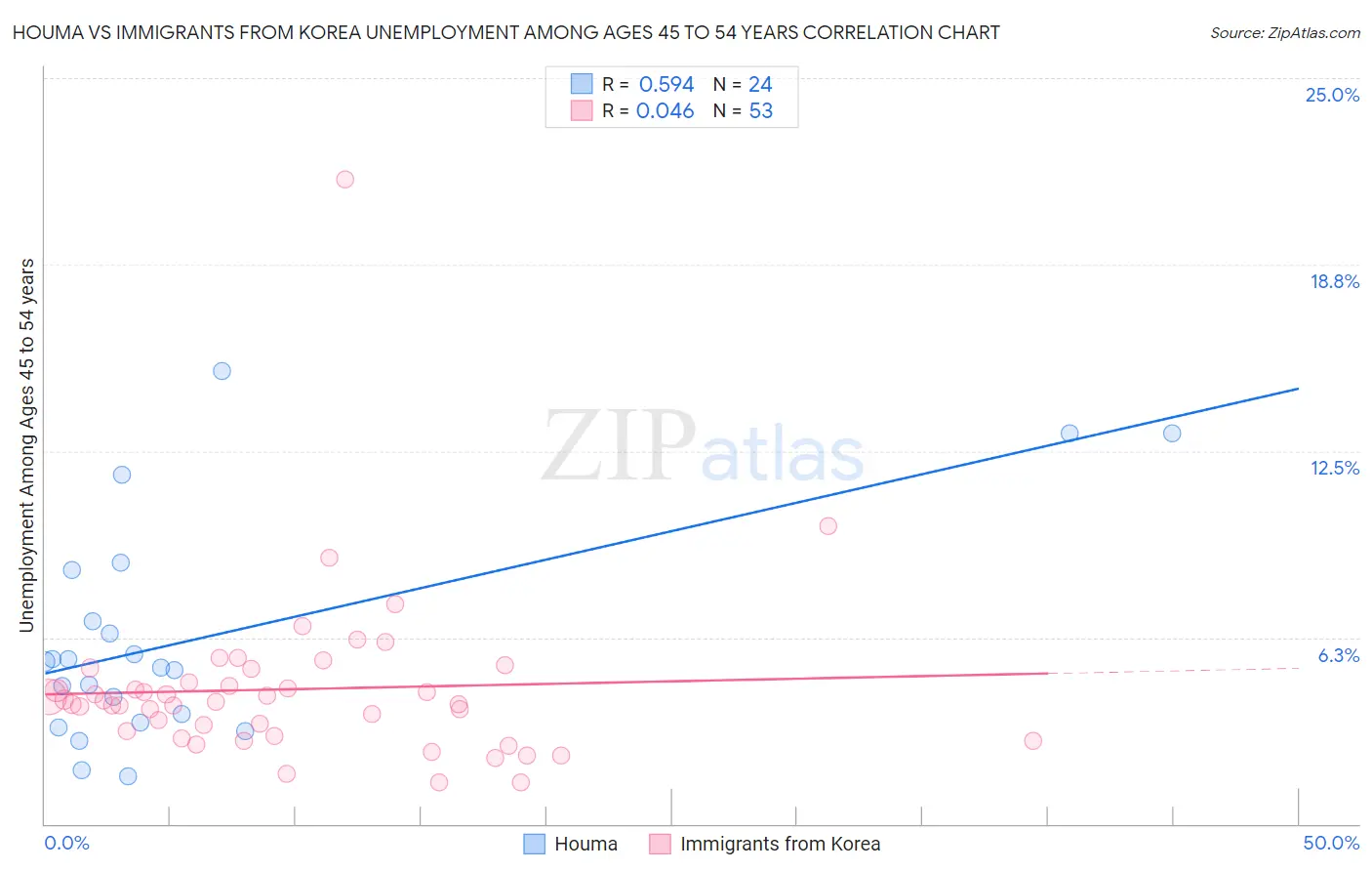 Houma vs Immigrants from Korea Unemployment Among Ages 45 to 54 years