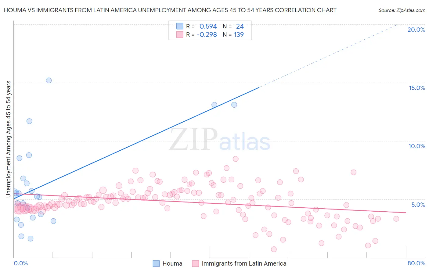 Houma vs Immigrants from Latin America Unemployment Among Ages 45 to 54 years