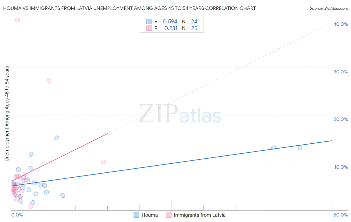 Houma vs Immigrants from Latvia Unemployment Among Ages 45 to 54 years