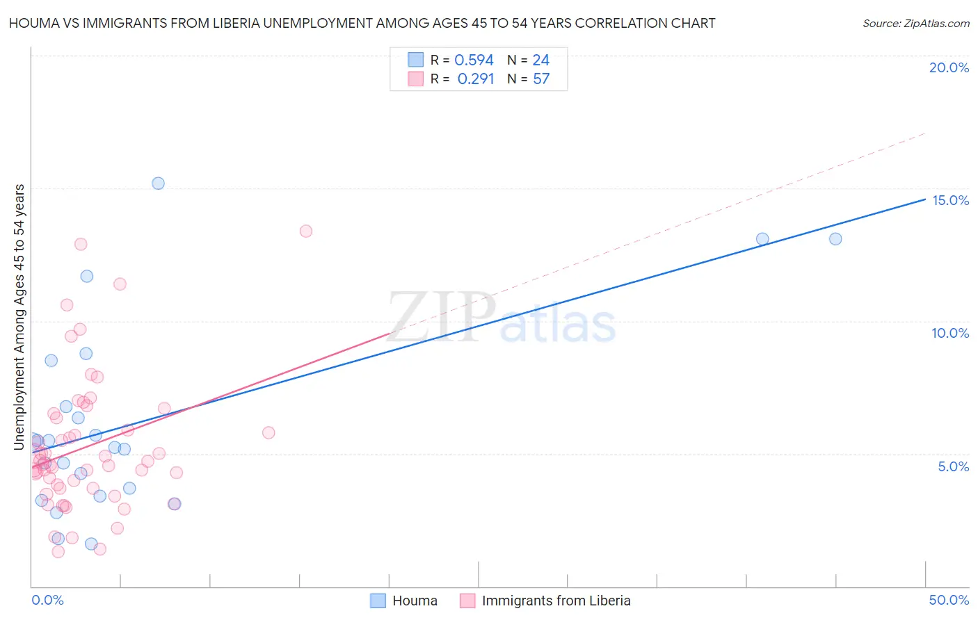 Houma vs Immigrants from Liberia Unemployment Among Ages 45 to 54 years
