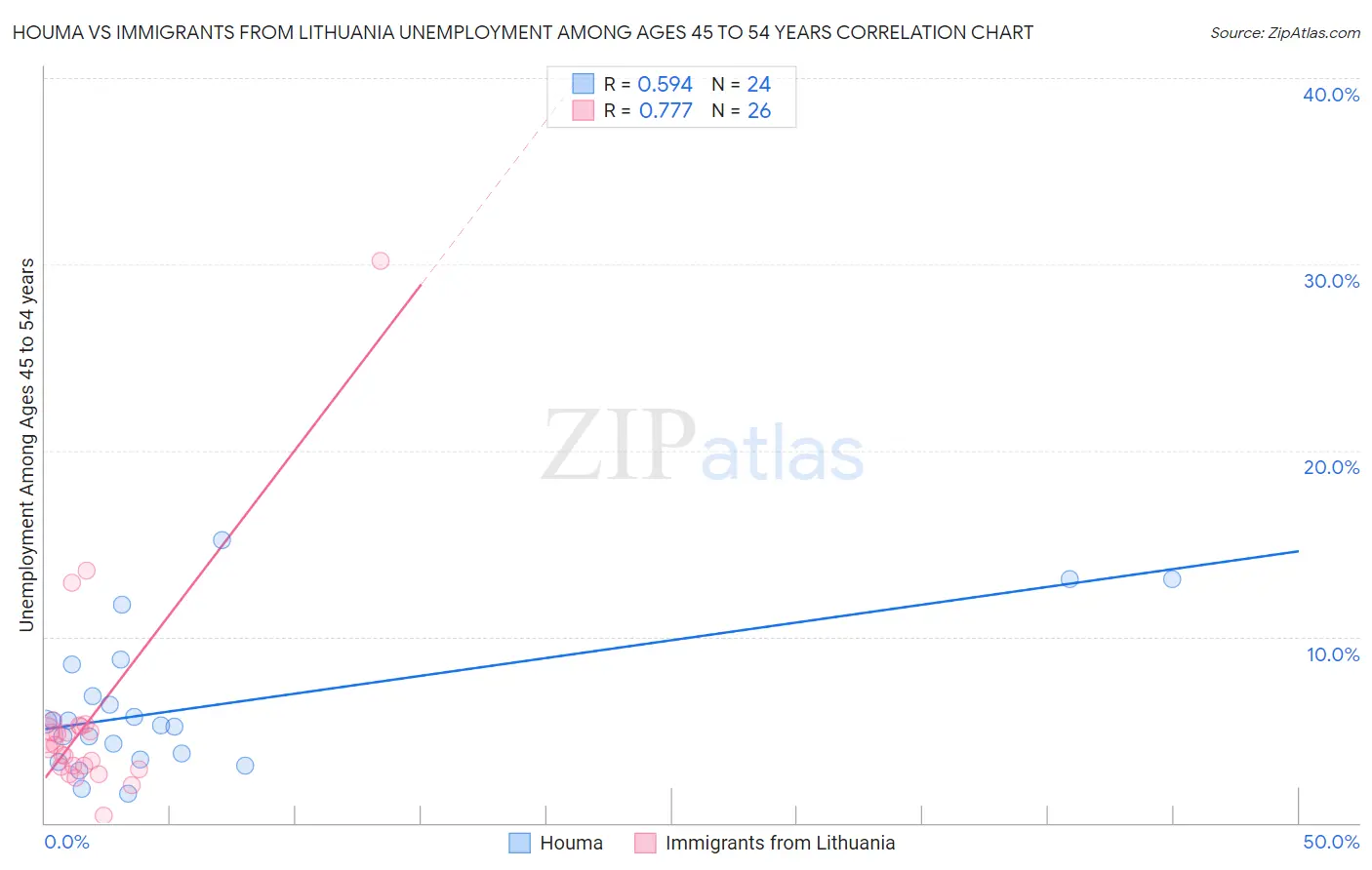 Houma vs Immigrants from Lithuania Unemployment Among Ages 45 to 54 years