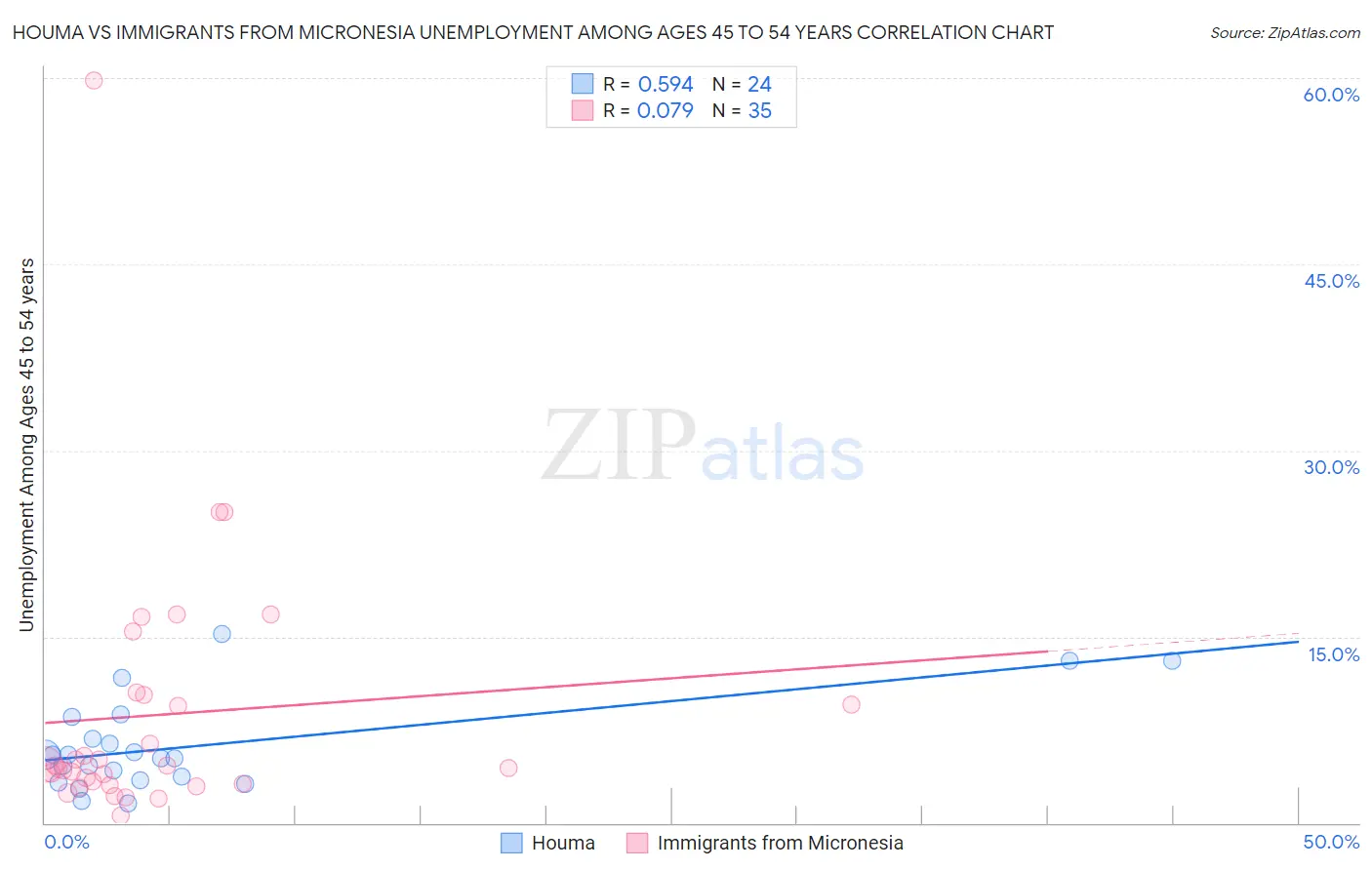 Houma vs Immigrants from Micronesia Unemployment Among Ages 45 to 54 years