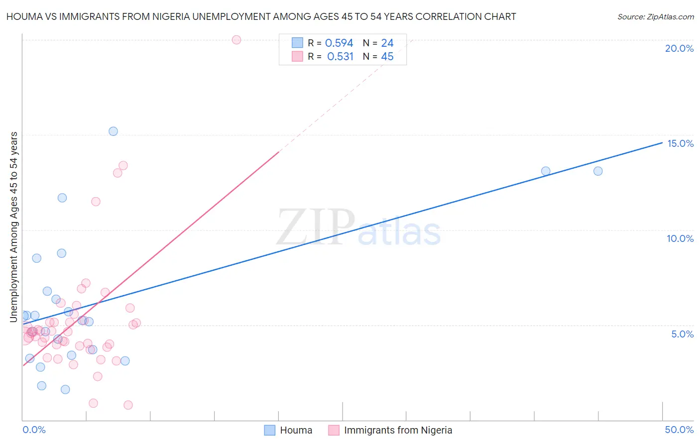 Houma vs Immigrants from Nigeria Unemployment Among Ages 45 to 54 years