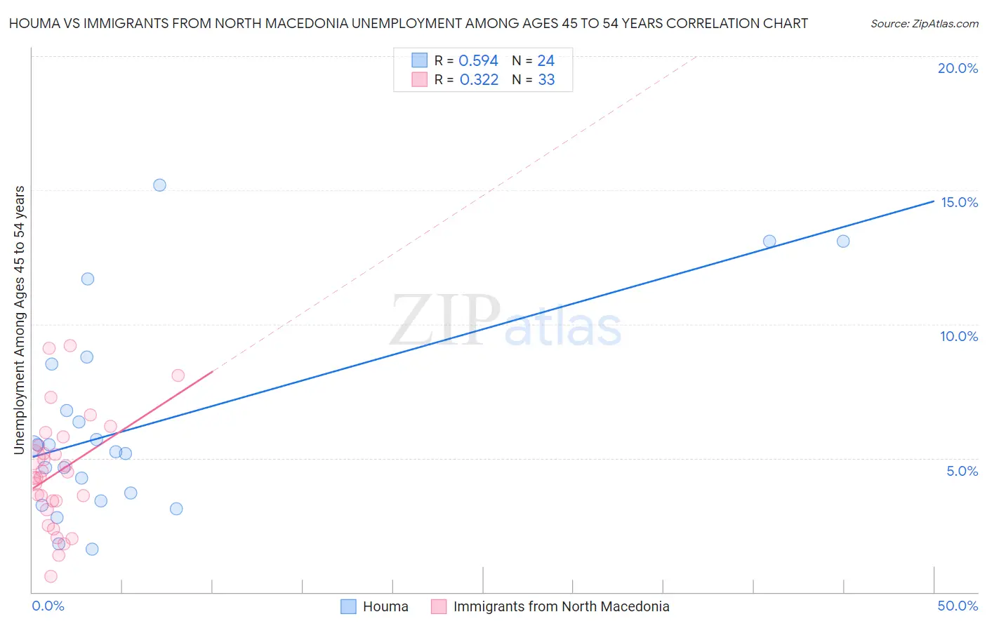 Houma vs Immigrants from North Macedonia Unemployment Among Ages 45 to 54 years