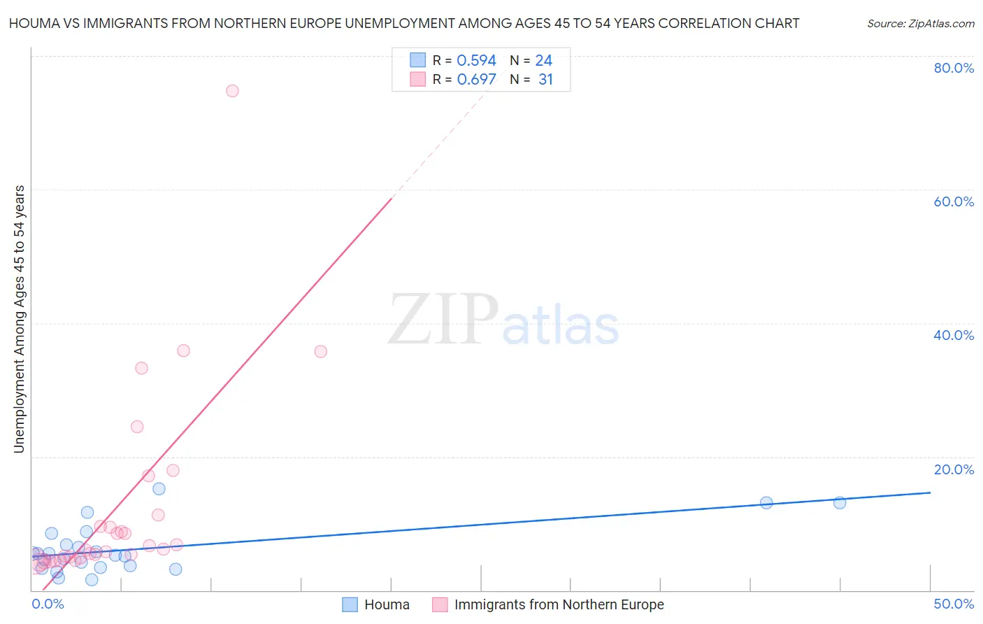 Houma vs Immigrants from Northern Europe Unemployment Among Ages 45 to 54 years