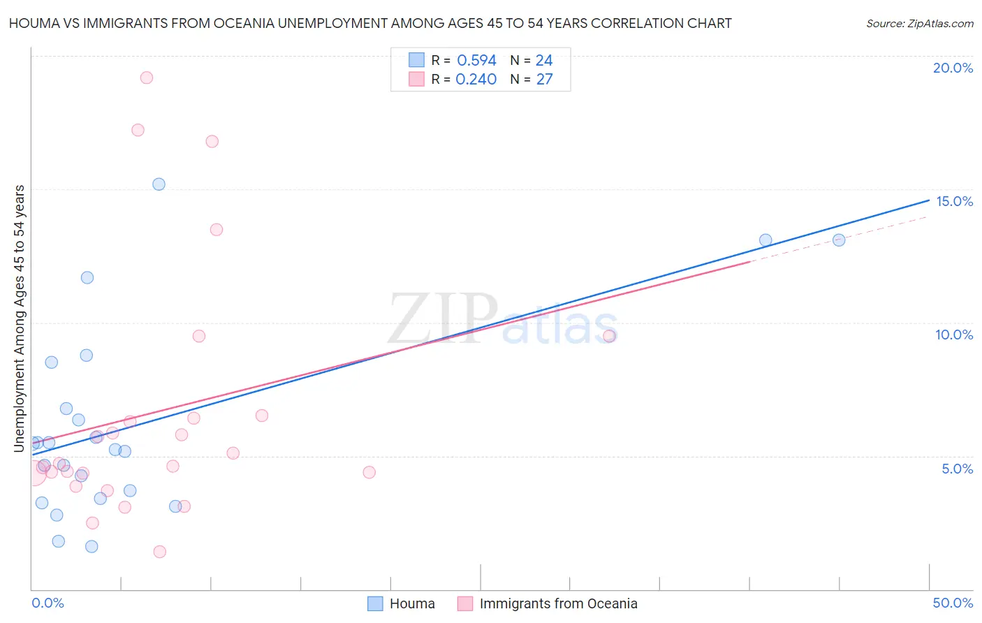 Houma vs Immigrants from Oceania Unemployment Among Ages 45 to 54 years
