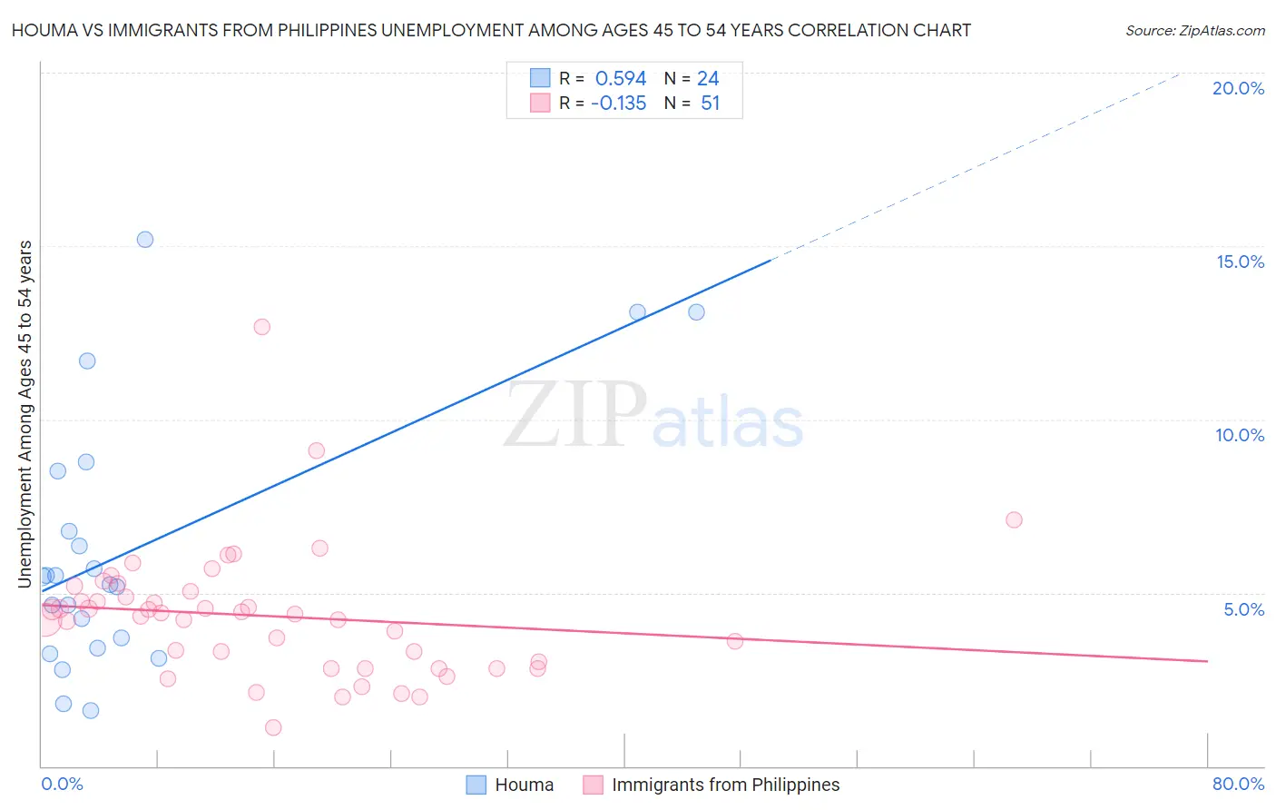 Houma vs Immigrants from Philippines Unemployment Among Ages 45 to 54 years