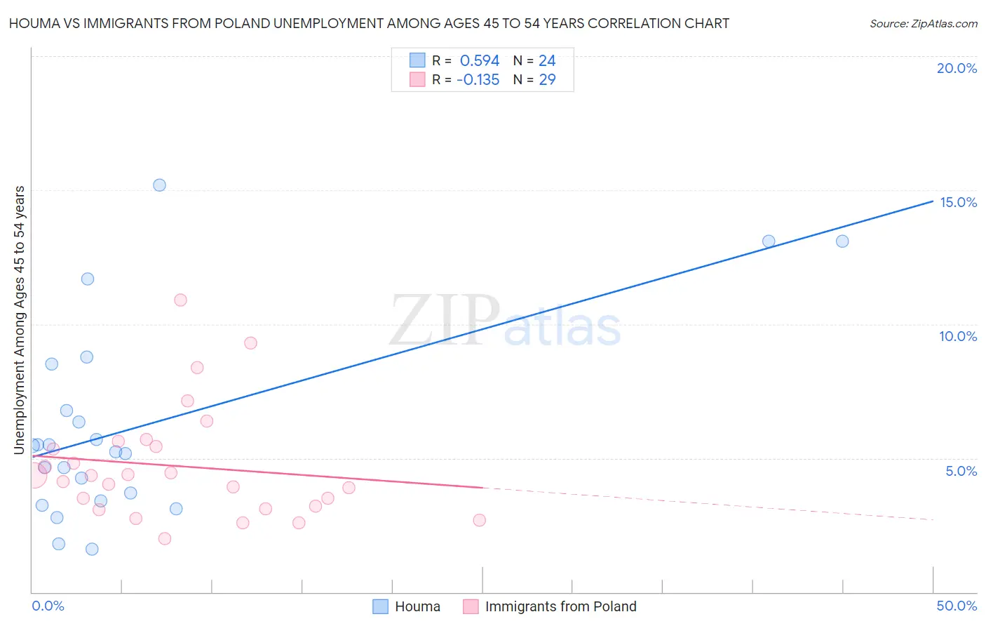 Houma vs Immigrants from Poland Unemployment Among Ages 45 to 54 years