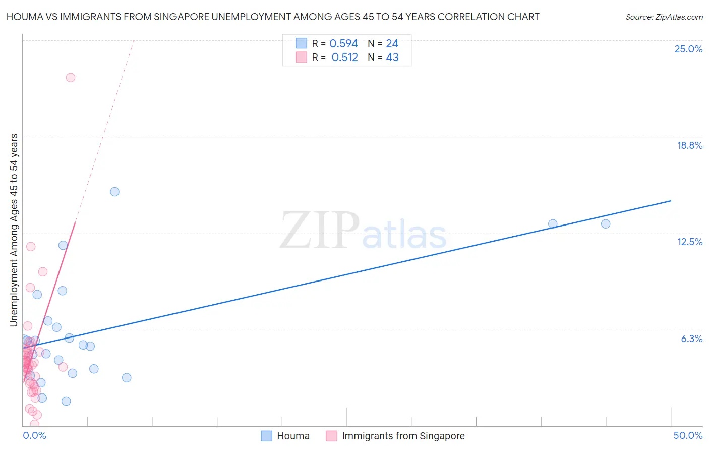 Houma vs Immigrants from Singapore Unemployment Among Ages 45 to 54 years