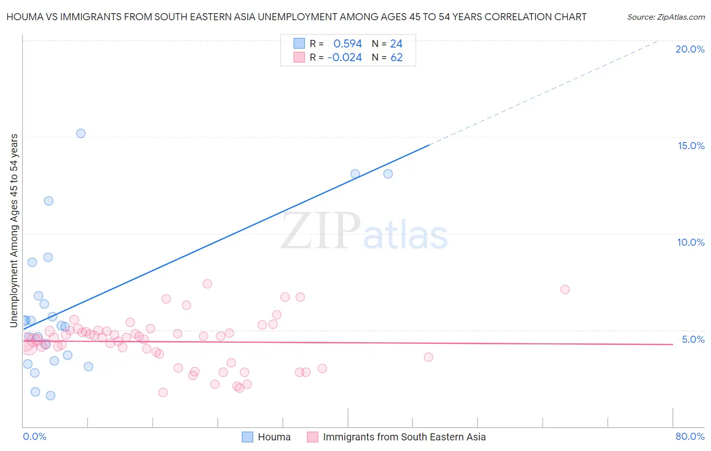 Houma vs Immigrants from South Eastern Asia Unemployment Among Ages 45 to 54 years