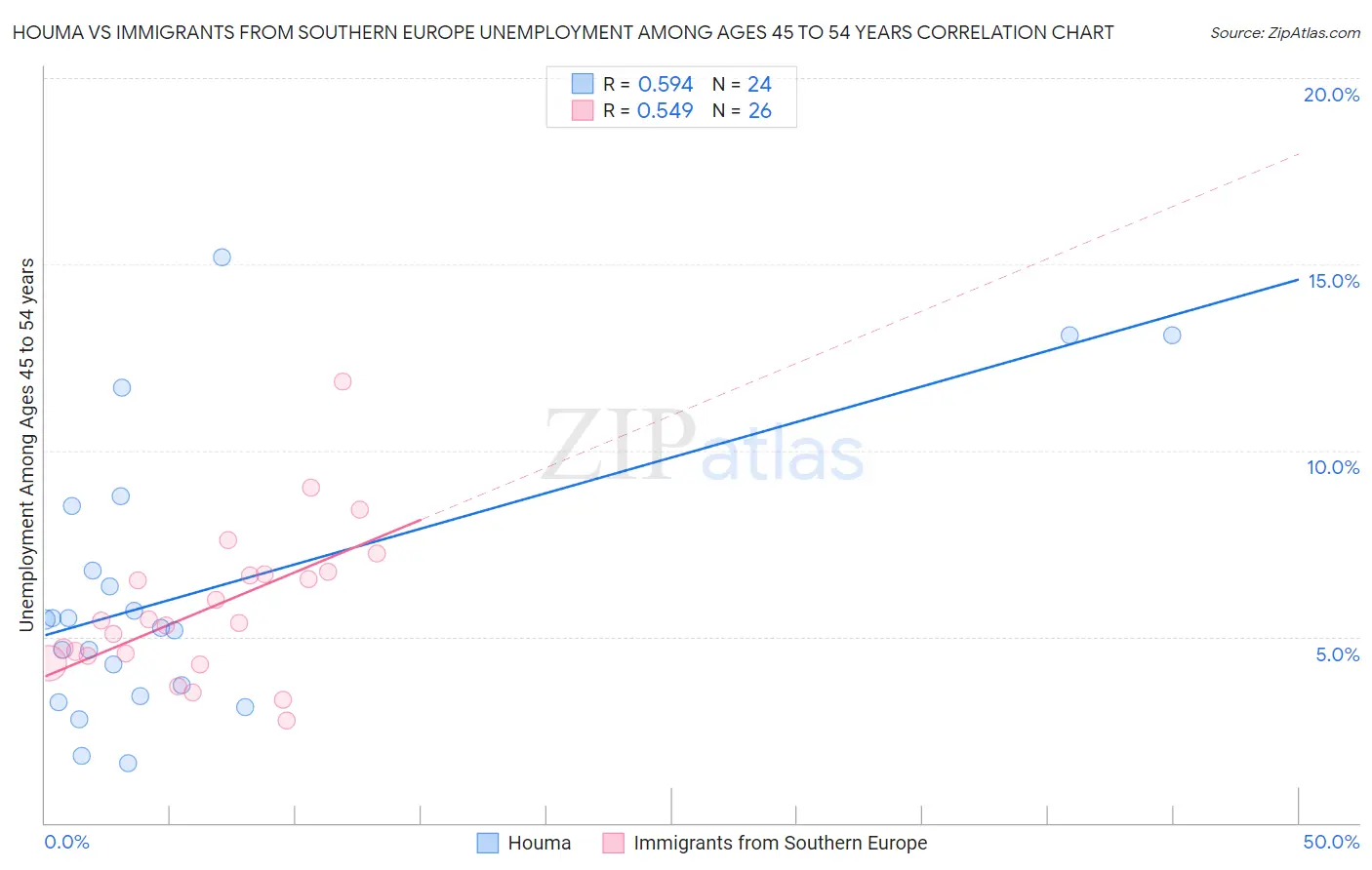 Houma vs Immigrants from Southern Europe Unemployment Among Ages 45 to 54 years