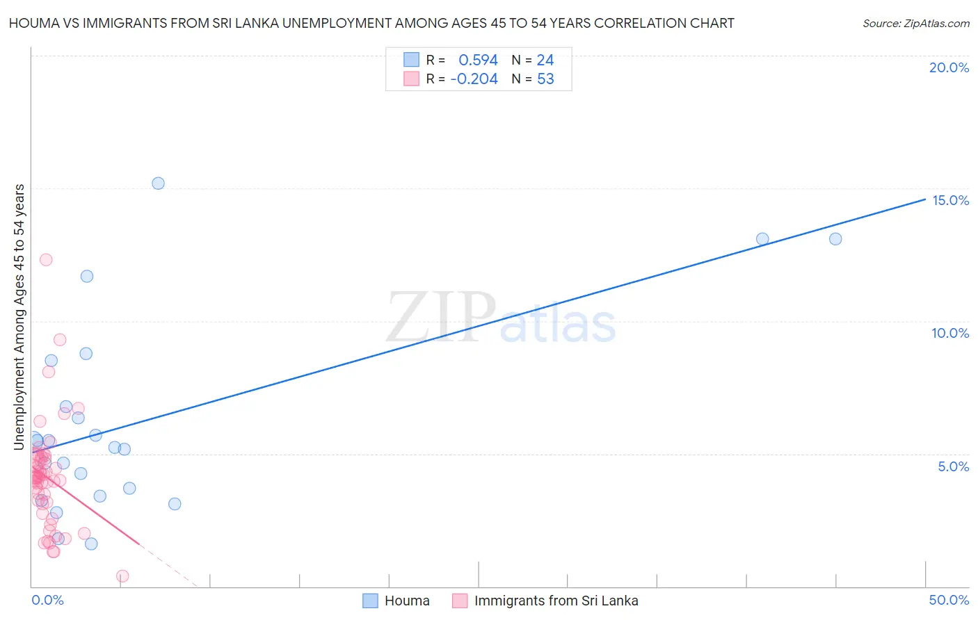 Houma vs Immigrants from Sri Lanka Unemployment Among Ages 45 to 54 years
