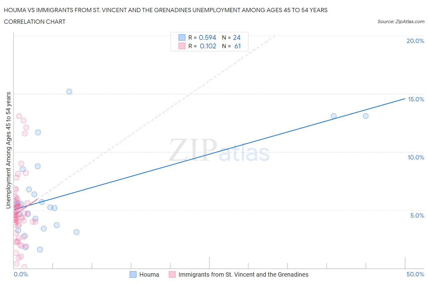 Houma vs Immigrants from St. Vincent and the Grenadines Unemployment Among Ages 45 to 54 years