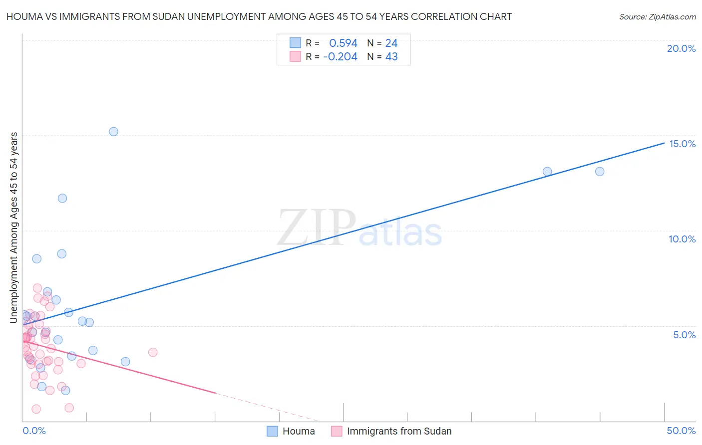 Houma vs Immigrants from Sudan Unemployment Among Ages 45 to 54 years