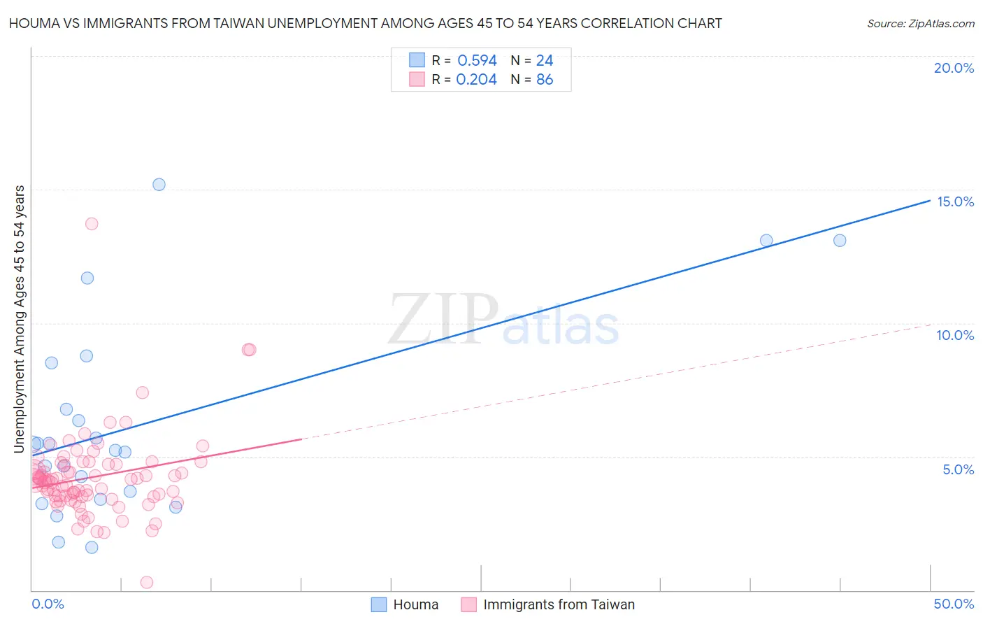 Houma vs Immigrants from Taiwan Unemployment Among Ages 45 to 54 years