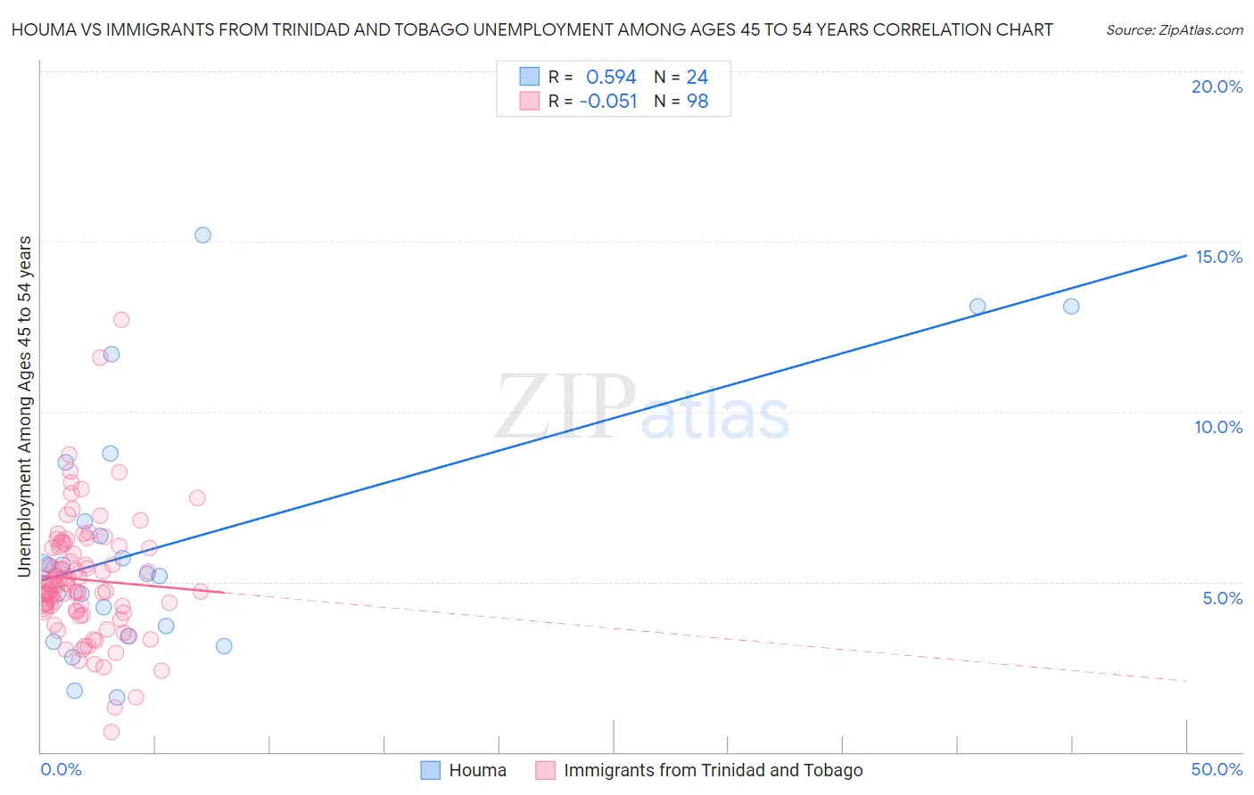 Houma vs Immigrants from Trinidad and Tobago Unemployment Among Ages 45 to 54 years