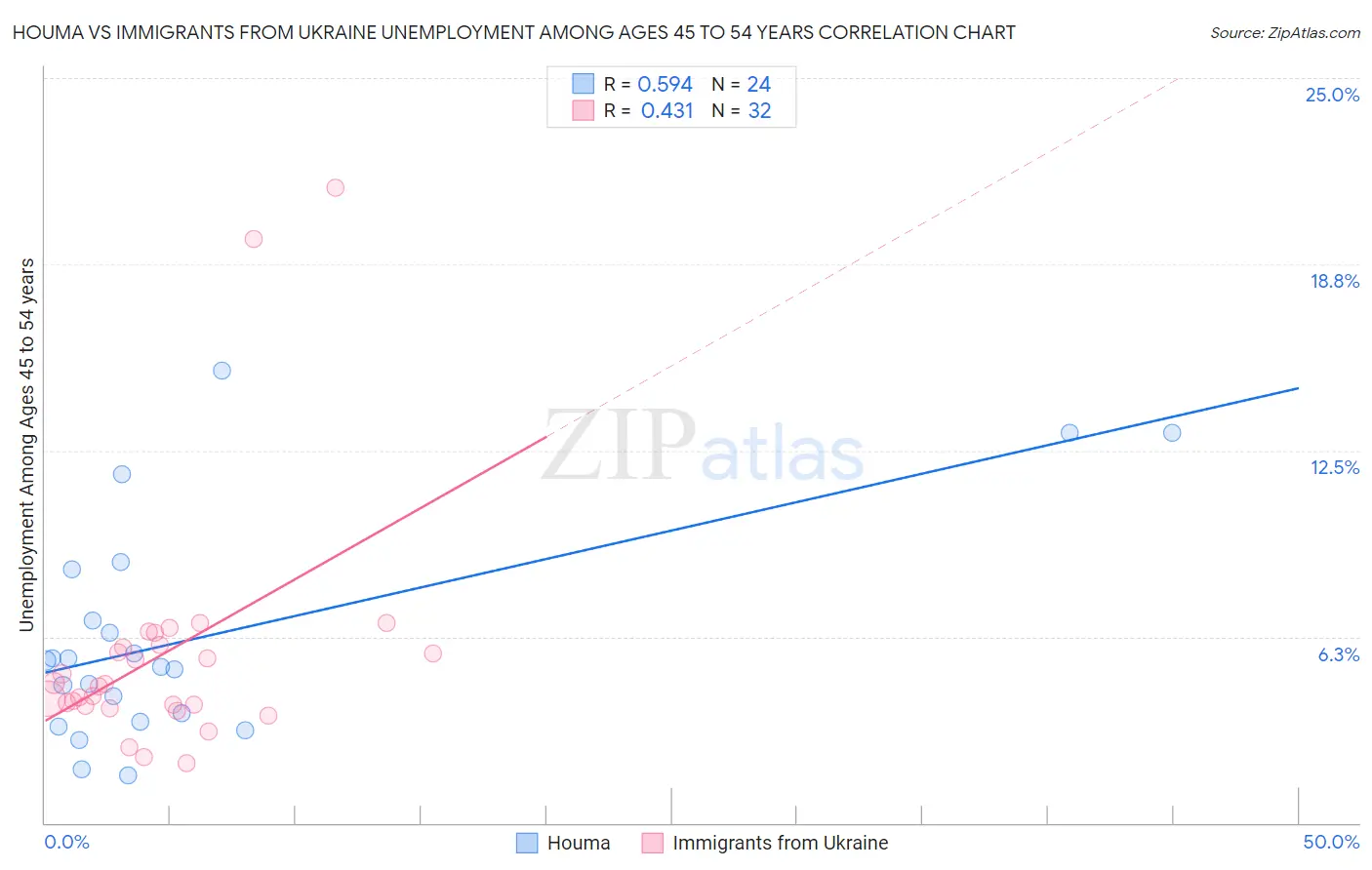 Houma vs Immigrants from Ukraine Unemployment Among Ages 45 to 54 years