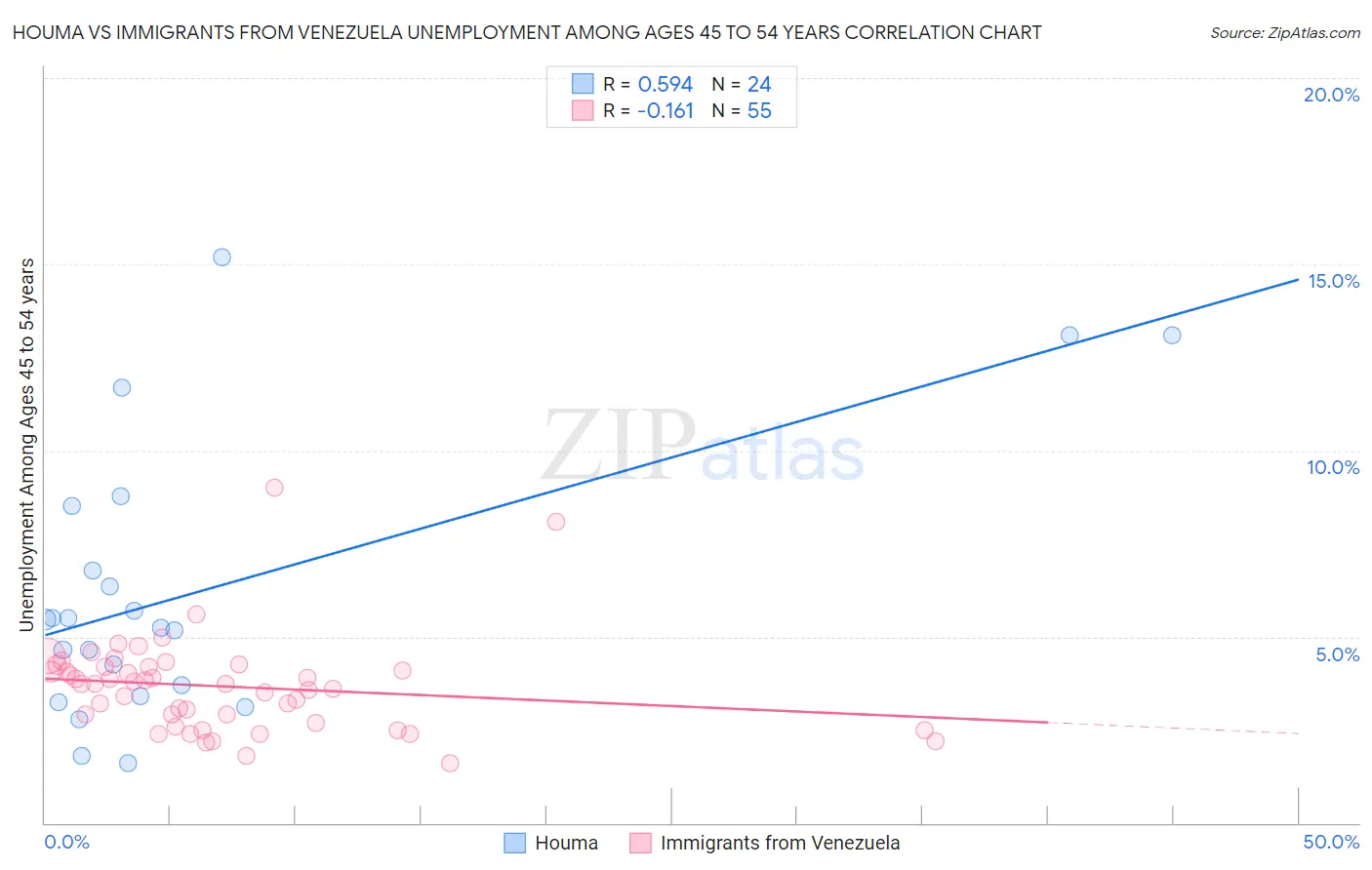 Houma vs Immigrants from Venezuela Unemployment Among Ages 45 to 54 years