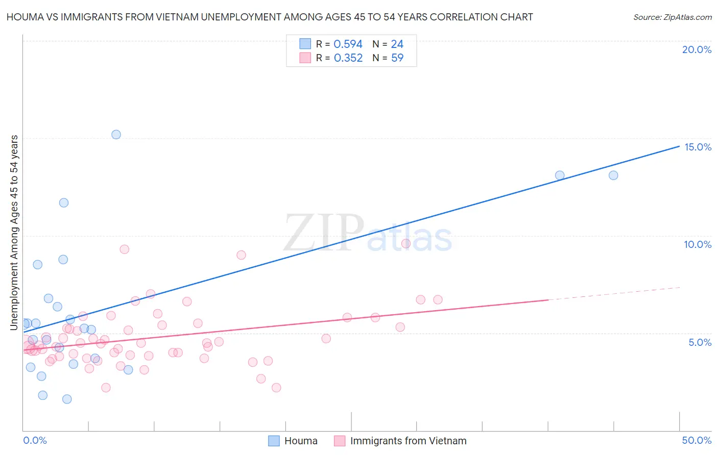 Houma vs Immigrants from Vietnam Unemployment Among Ages 45 to 54 years