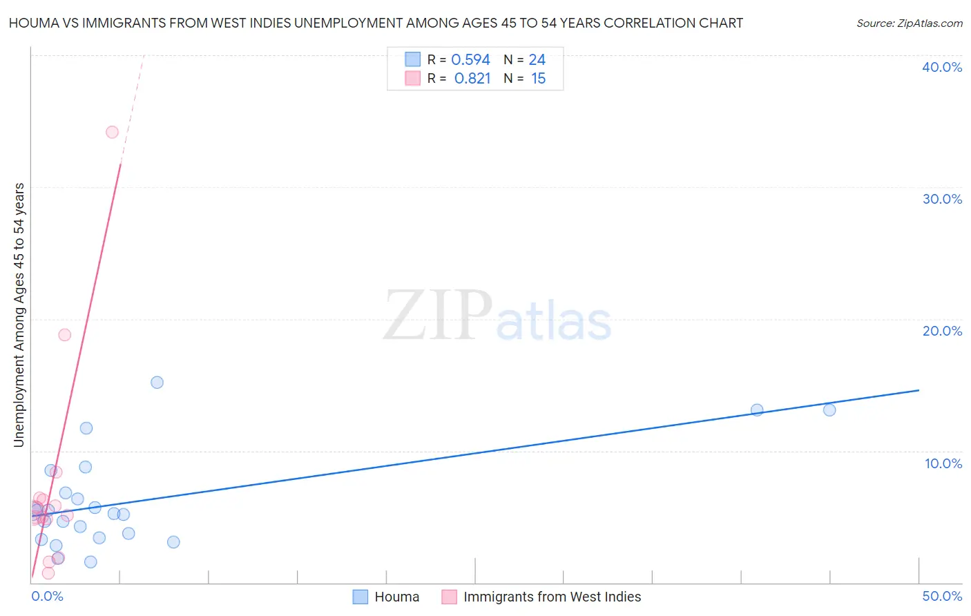 Houma vs Immigrants from West Indies Unemployment Among Ages 45 to 54 years