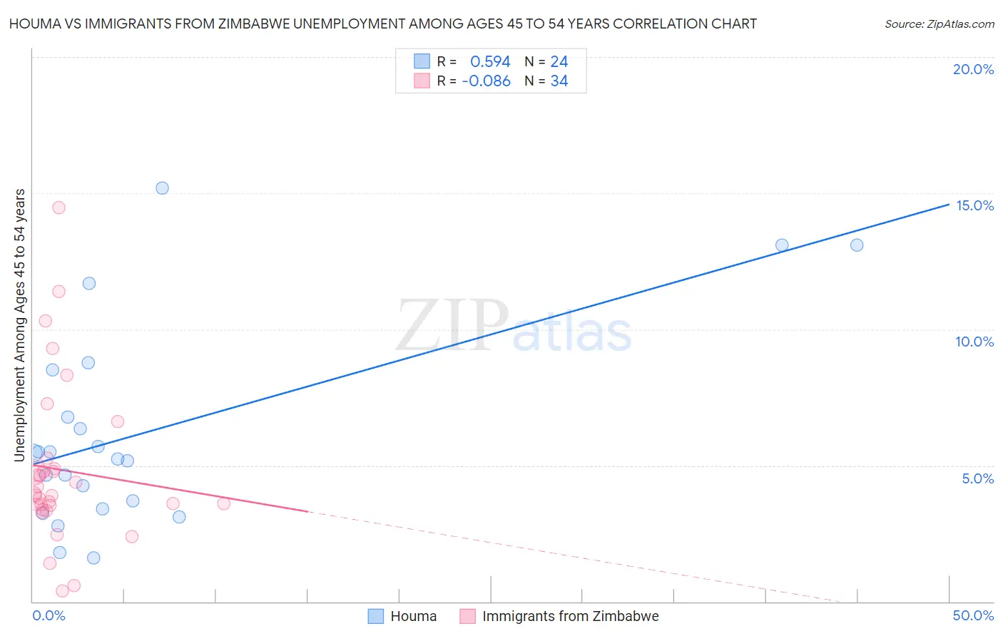 Houma vs Immigrants from Zimbabwe Unemployment Among Ages 45 to 54 years