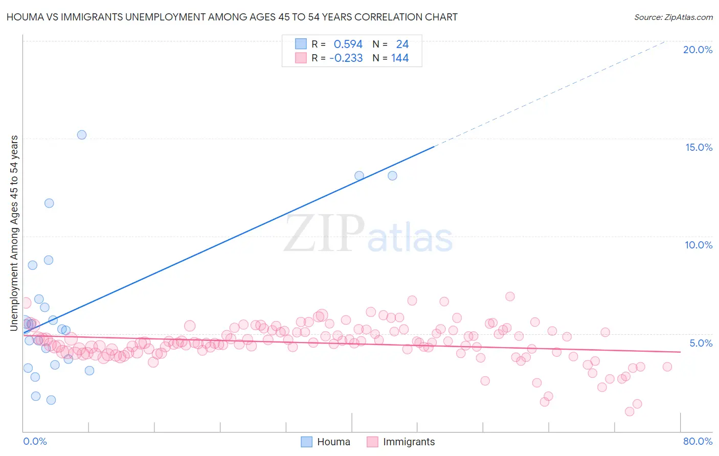 Houma vs Immigrants Unemployment Among Ages 45 to 54 years