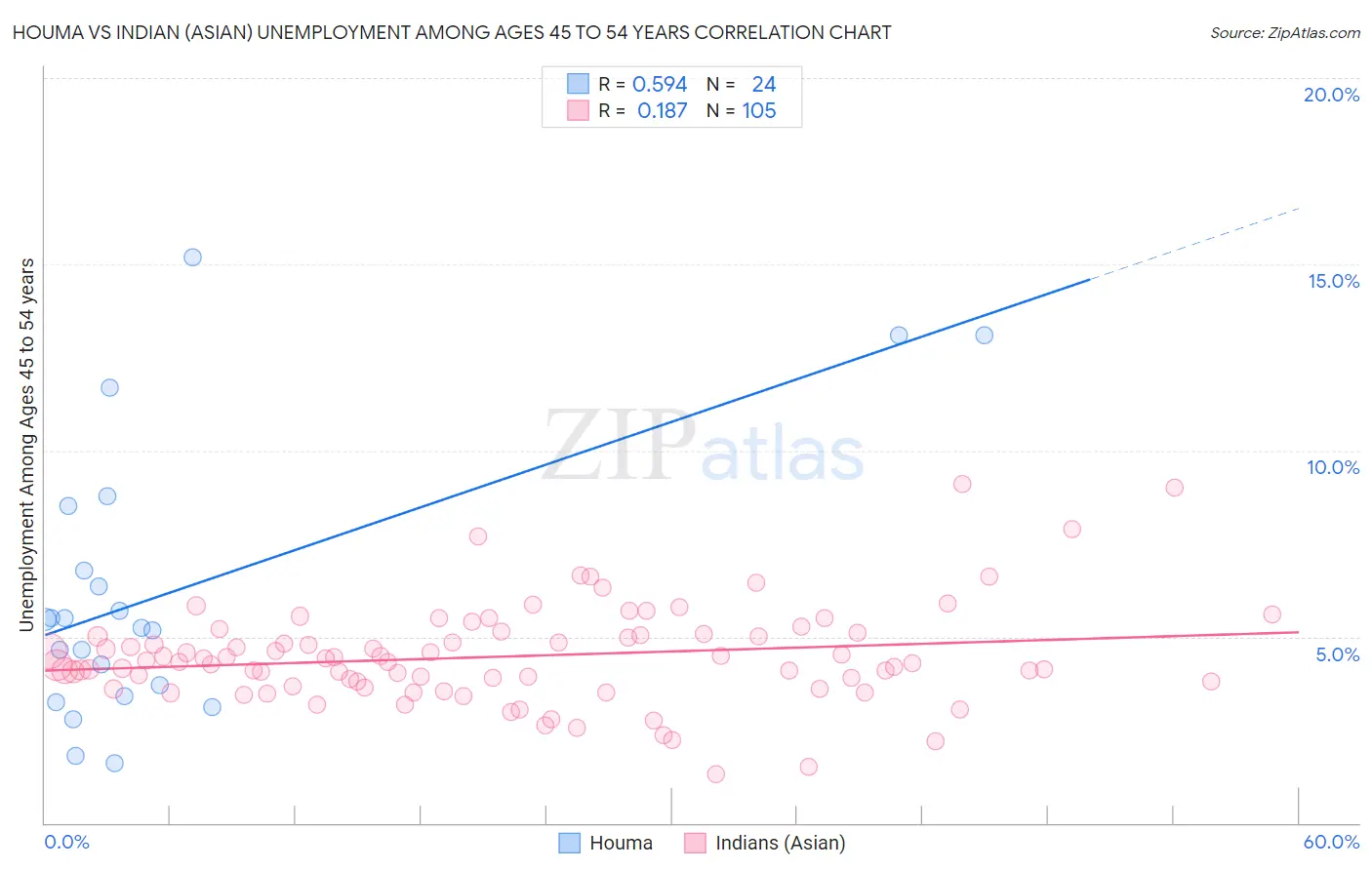 Houma vs Indian (Asian) Unemployment Among Ages 45 to 54 years