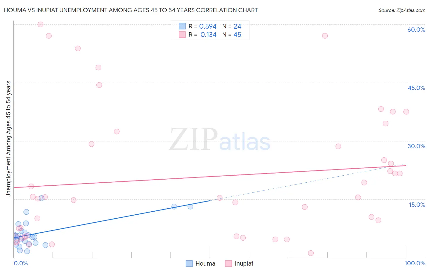 Houma vs Inupiat Unemployment Among Ages 45 to 54 years