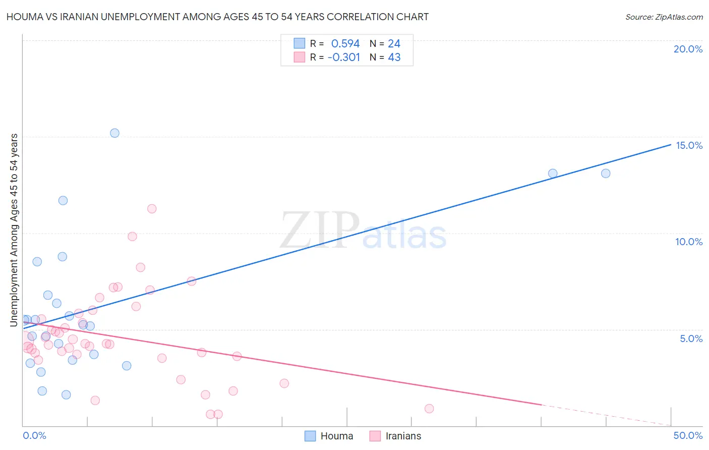 Houma vs Iranian Unemployment Among Ages 45 to 54 years
