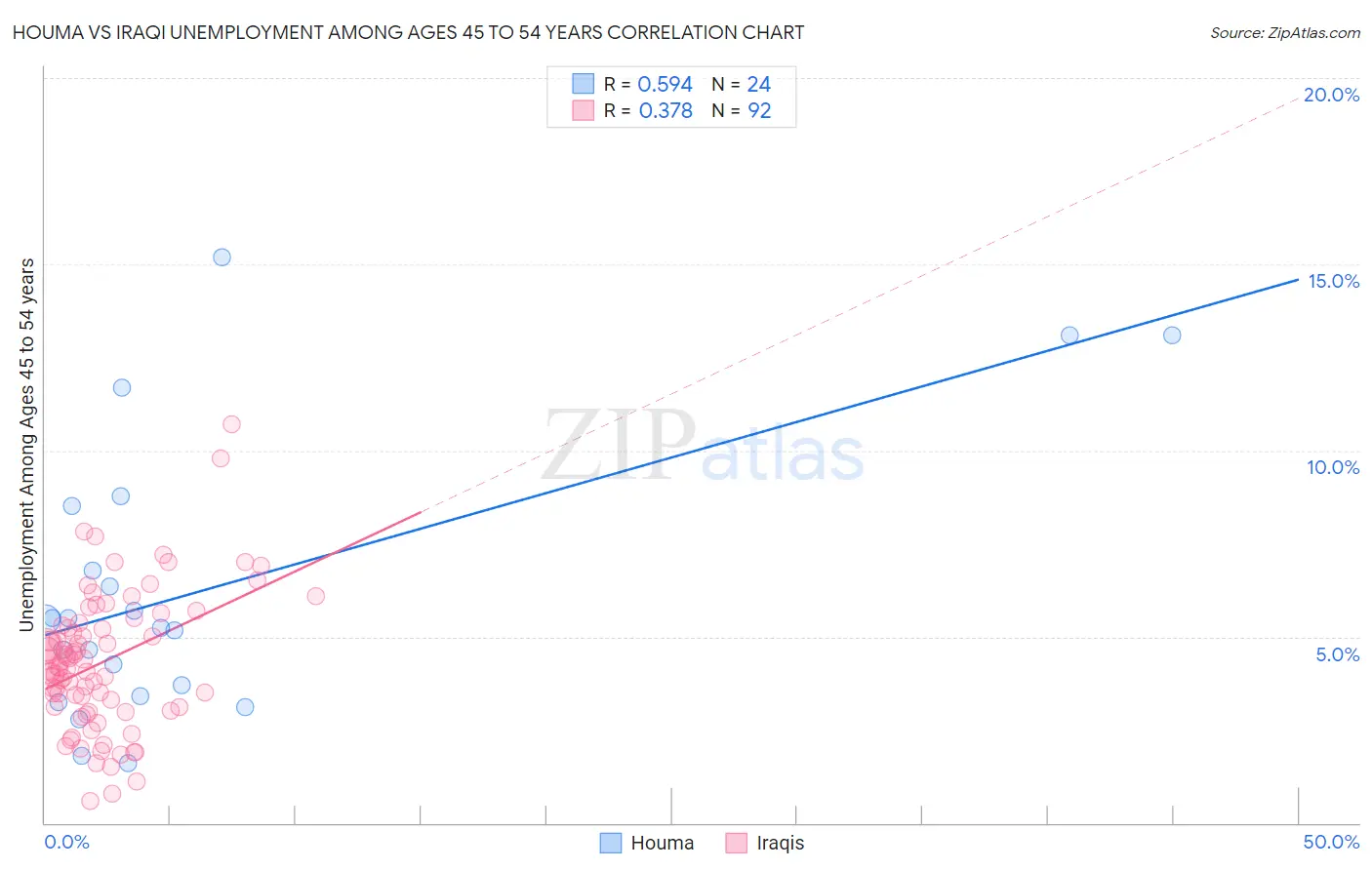 Houma vs Iraqi Unemployment Among Ages 45 to 54 years