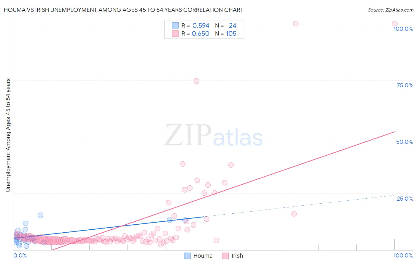 Houma vs Irish Unemployment Among Ages 45 to 54 years