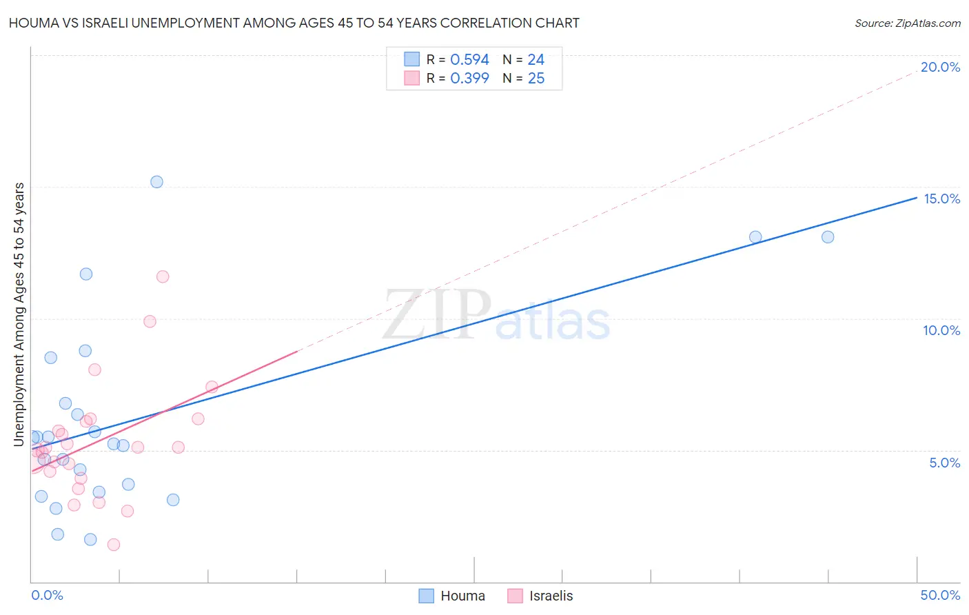 Houma vs Israeli Unemployment Among Ages 45 to 54 years