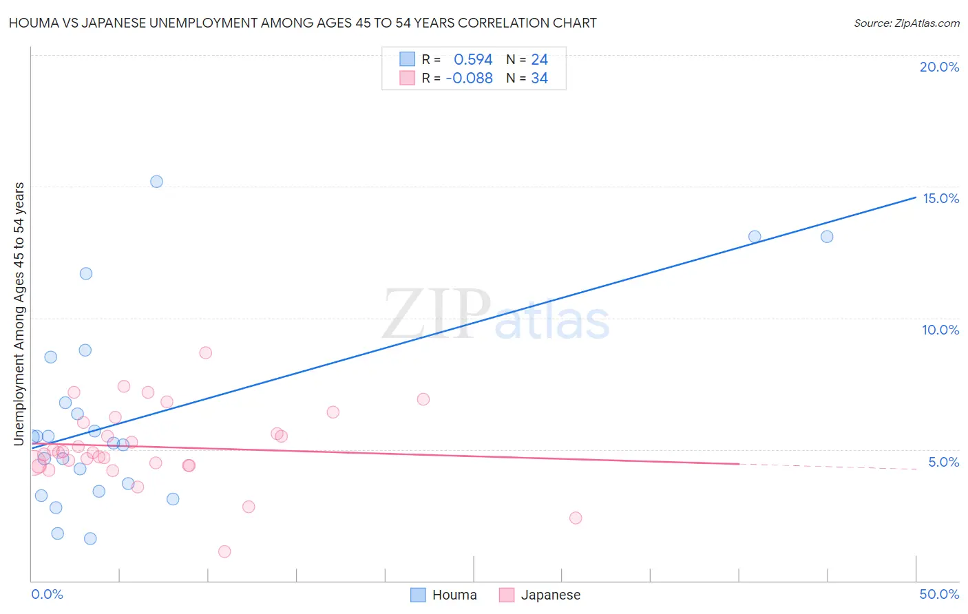 Houma vs Japanese Unemployment Among Ages 45 to 54 years
