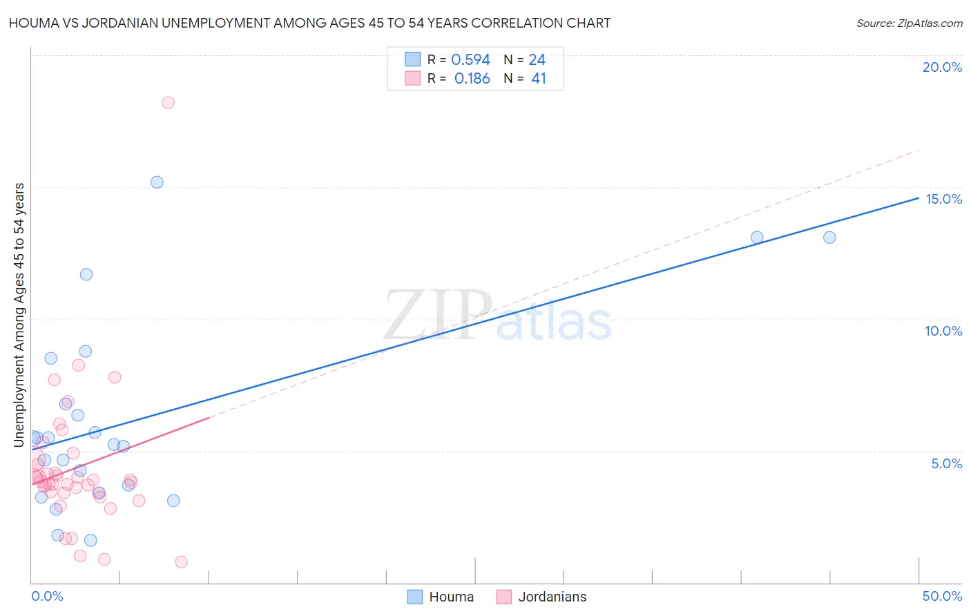 Houma vs Jordanian Unemployment Among Ages 45 to 54 years