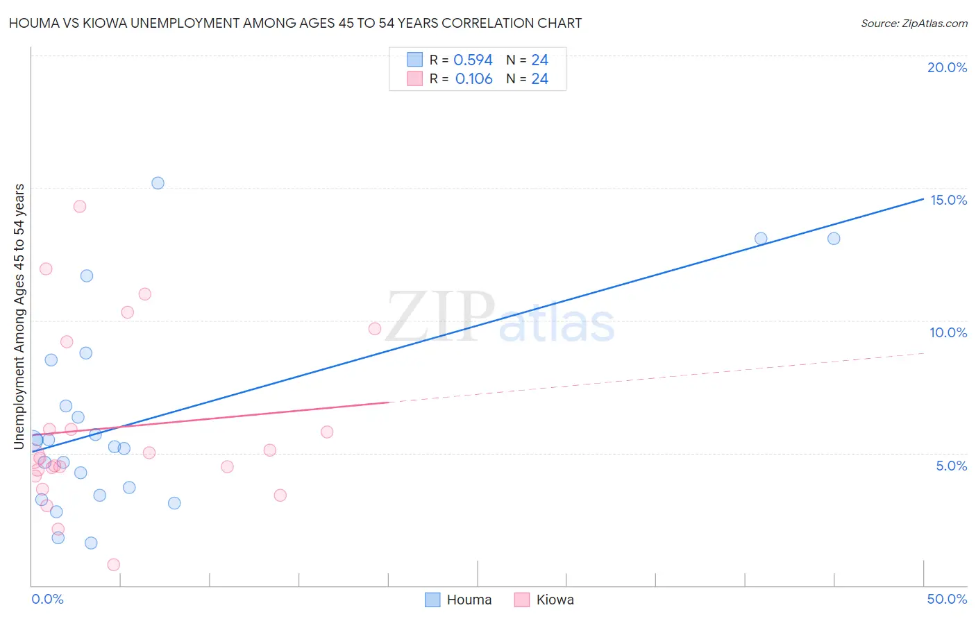 Houma vs Kiowa Unemployment Among Ages 45 to 54 years
