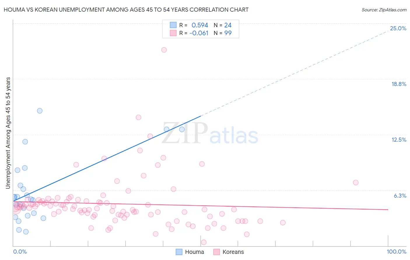 Houma vs Korean Unemployment Among Ages 45 to 54 years