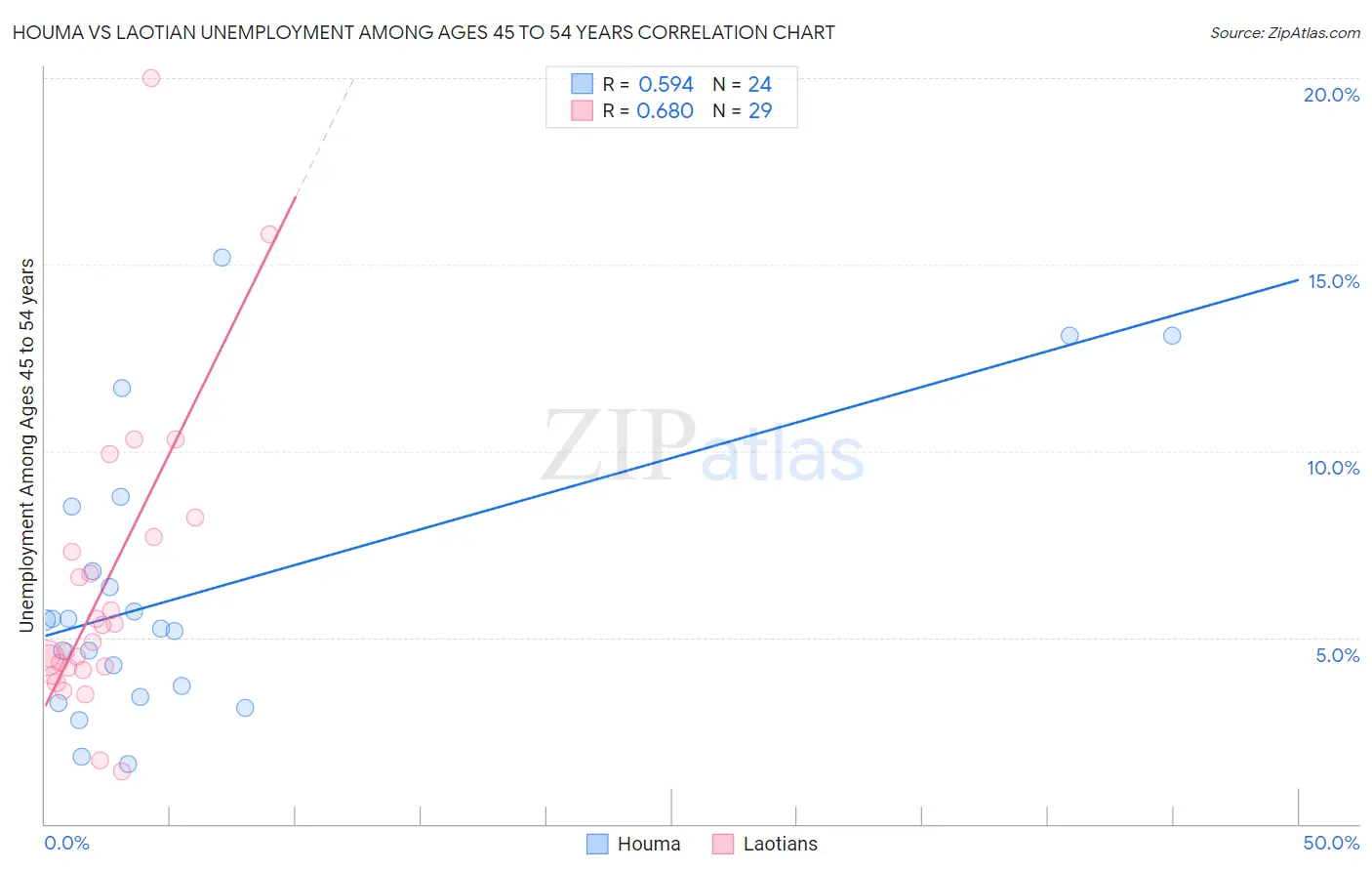 Houma vs Laotian Unemployment Among Ages 45 to 54 years