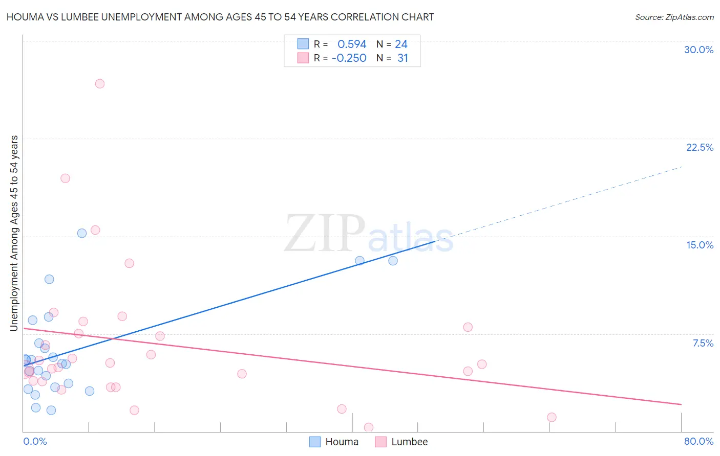 Houma vs Lumbee Unemployment Among Ages 45 to 54 years