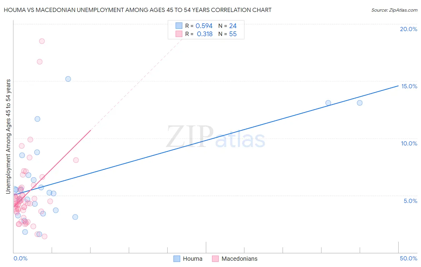 Houma vs Macedonian Unemployment Among Ages 45 to 54 years