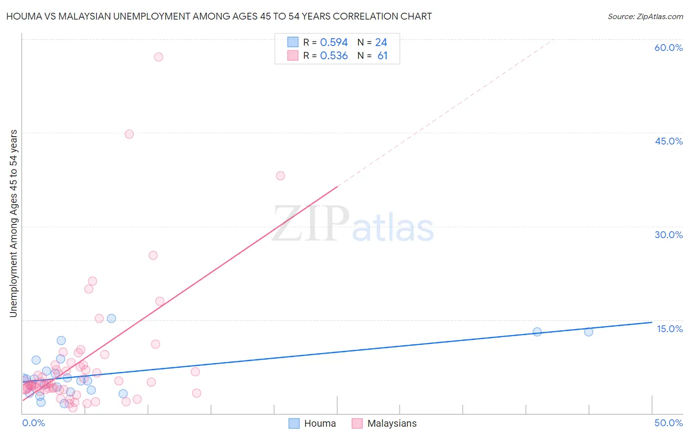Houma vs Malaysian Unemployment Among Ages 45 to 54 years